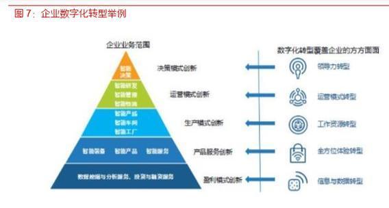 各行業數字化轉型浪潮已至，IT產業成為使能者 應用軟件服務的作用與價值深入解析